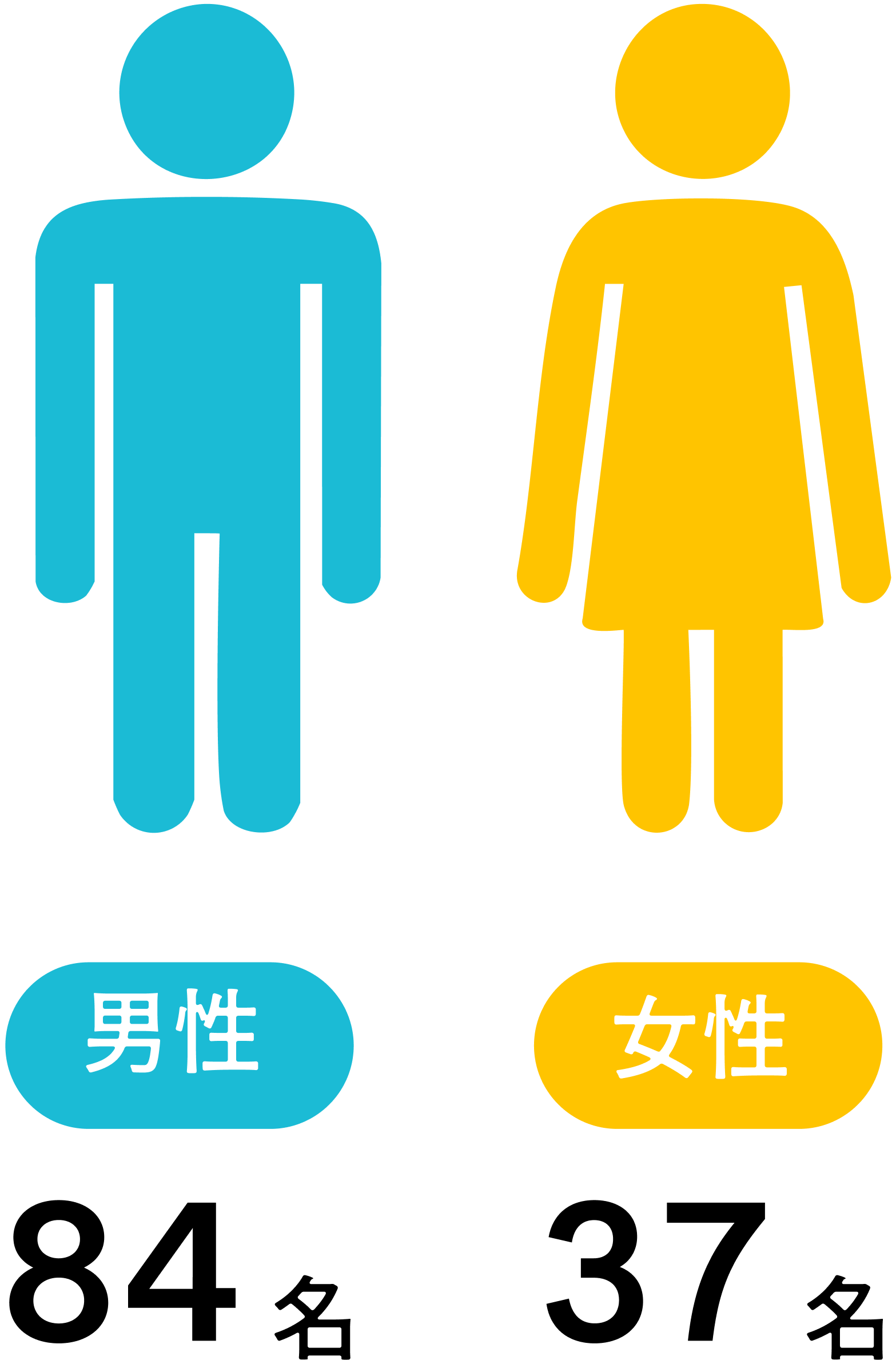 男女比率