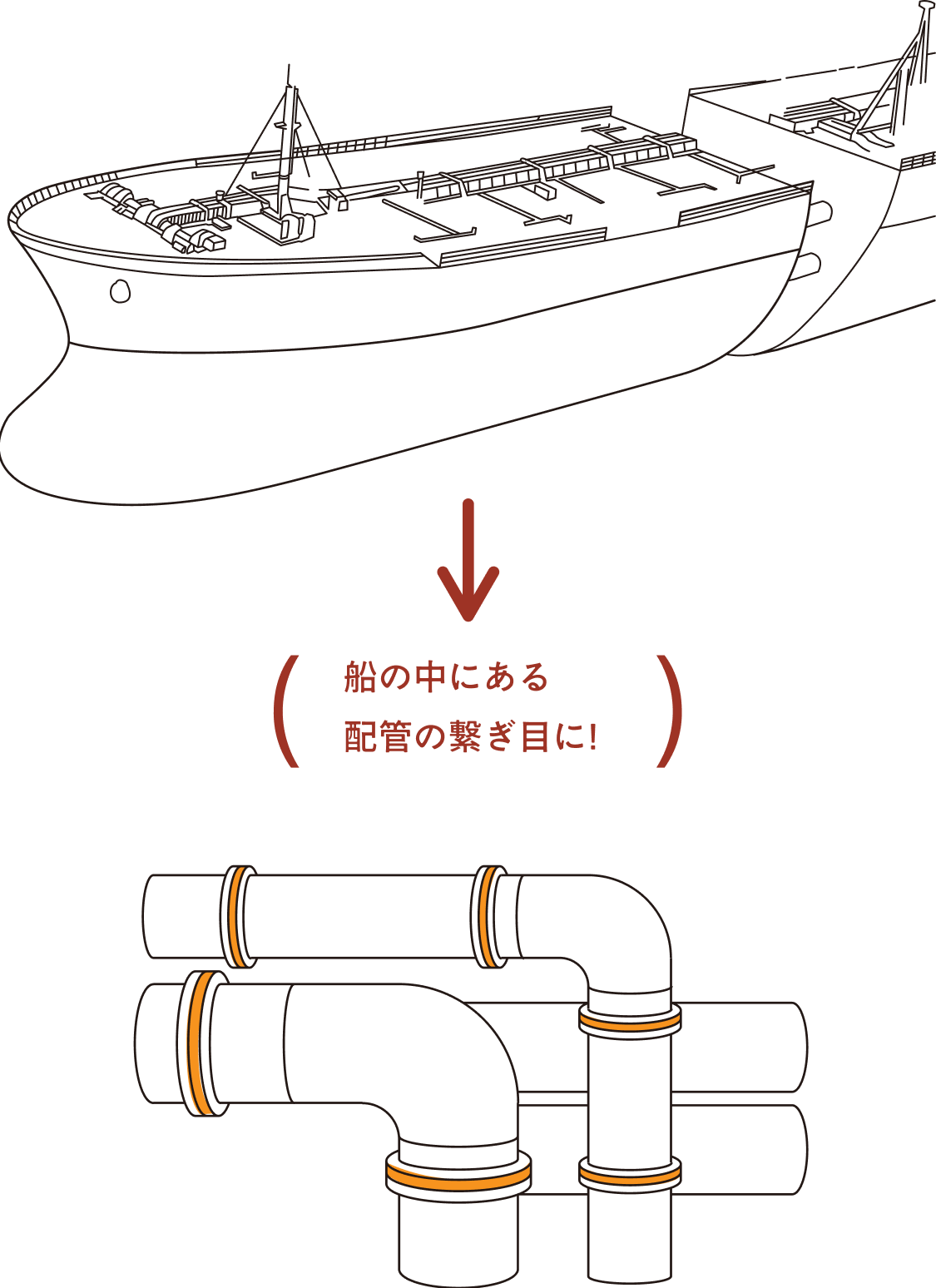 例えば、配管に必ず使う大切なもの
